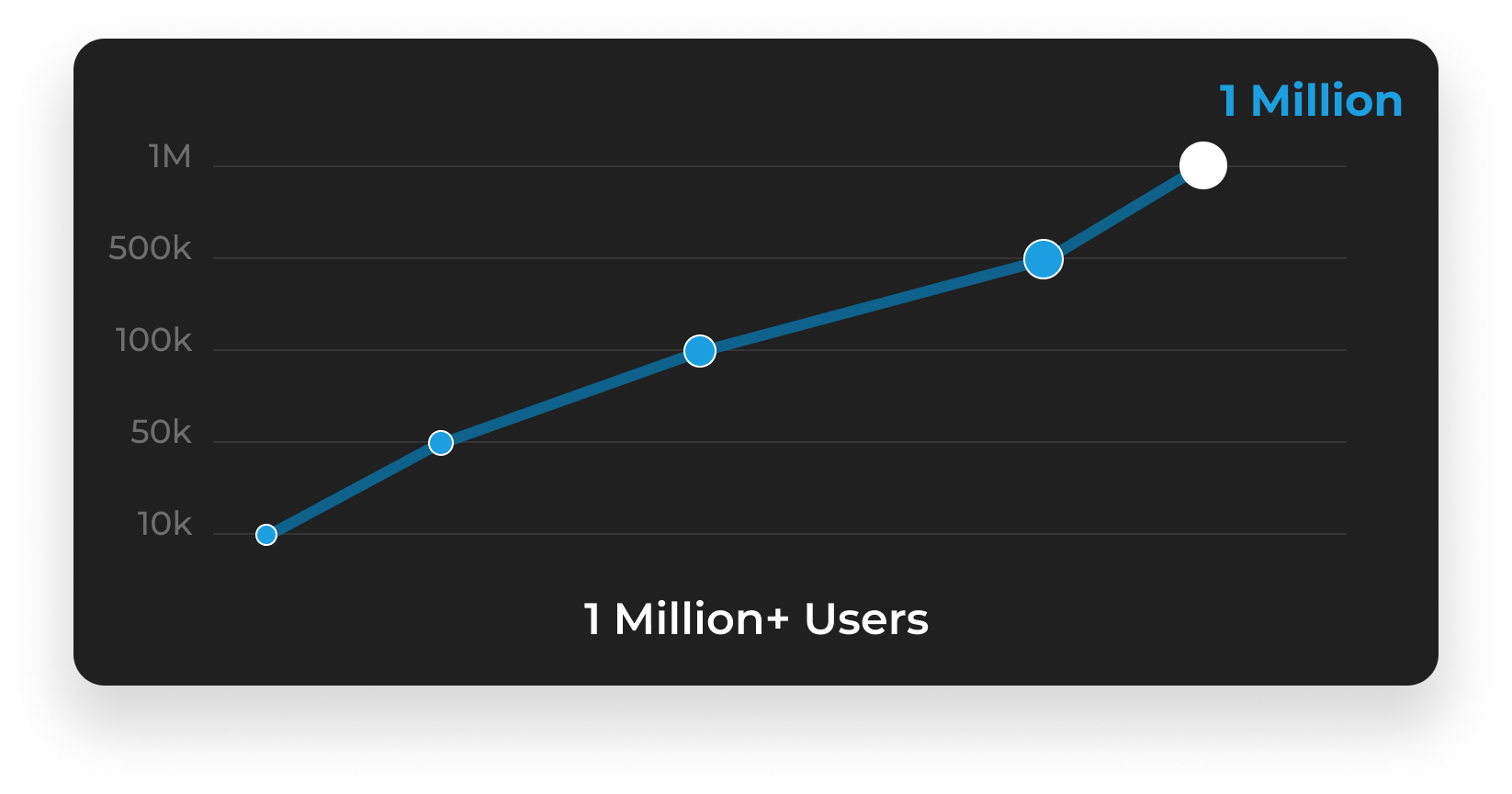 1 million users
